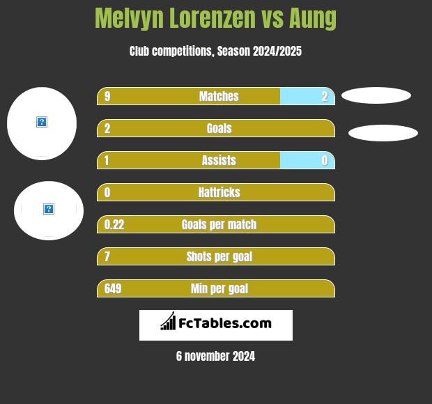 Melvyn Lorenzen vs Aung h2h player stats