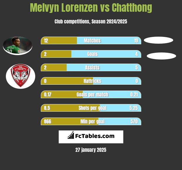 Melvyn Lorenzen vs Chatthong h2h player stats