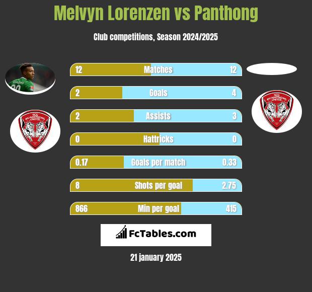 Melvyn Lorenzen vs Panthong h2h player stats