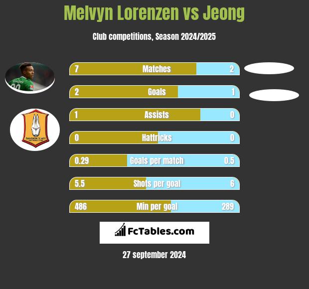 Melvyn Lorenzen vs Jeong h2h player stats