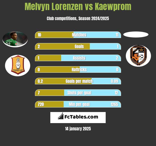 Melvyn Lorenzen vs Kaewprom h2h player stats