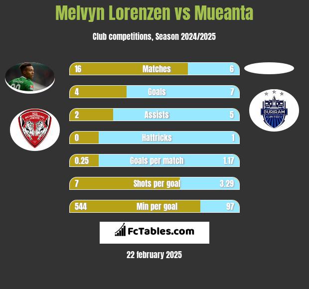 Melvyn Lorenzen vs Mueanta h2h player stats