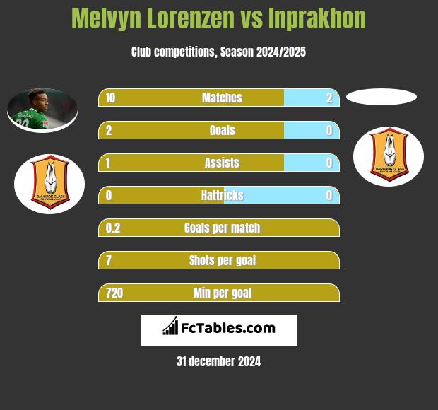 Melvyn Lorenzen vs Inprakhon h2h player stats