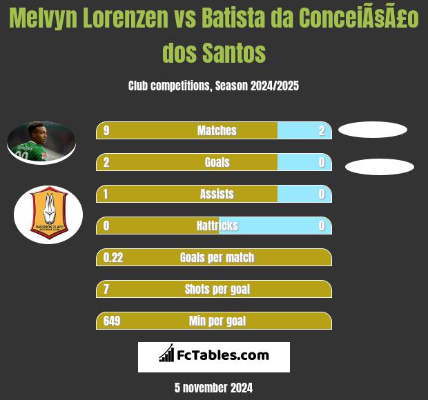 Melvyn Lorenzen vs Batista da ConceiÃ§Ã£o dos Santos h2h player stats