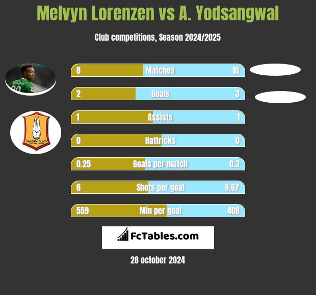 Melvyn Lorenzen vs A. Yodsangwal h2h player stats