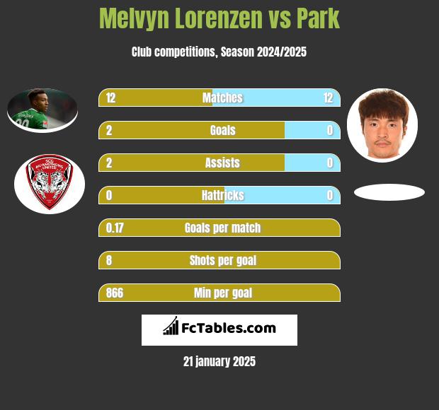 Melvyn Lorenzen vs Park h2h player stats