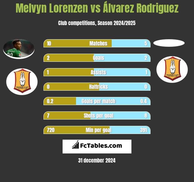 Melvyn Lorenzen vs Álvarez Rodriguez h2h player stats