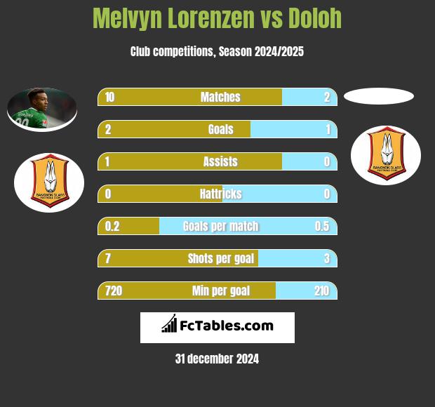 Melvyn Lorenzen vs Doloh h2h player stats