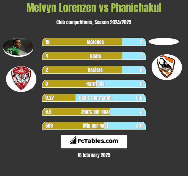 Melvyn Lorenzen vs Phanichakul h2h player stats