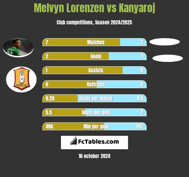 Melvyn Lorenzen vs Kanyaroj h2h player stats