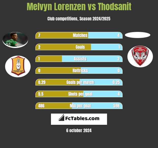 Melvyn Lorenzen vs Thodsanit h2h player stats