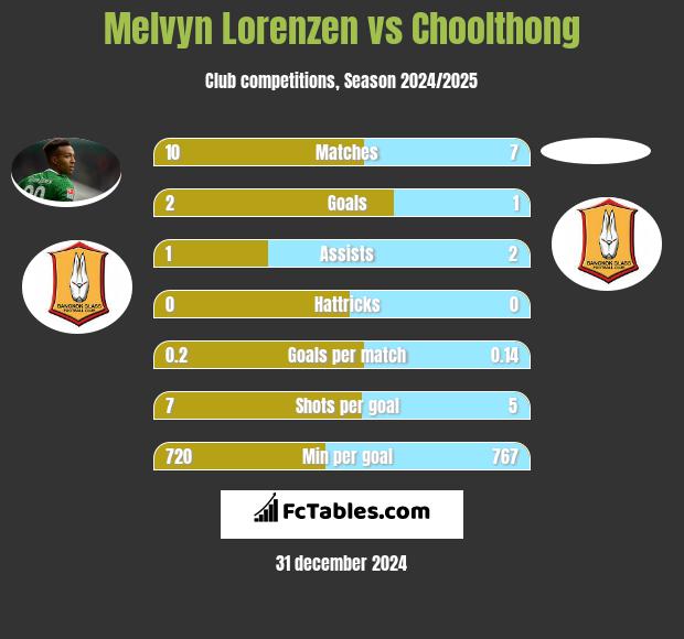 Melvyn Lorenzen vs Choolthong h2h player stats