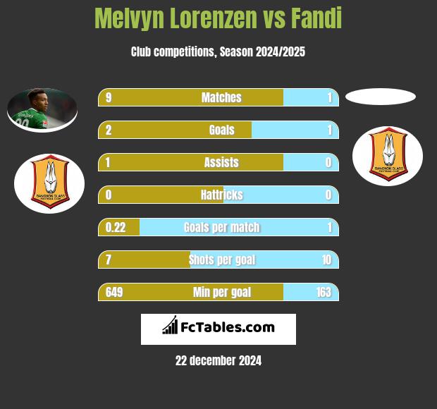 Melvyn Lorenzen vs Fandi h2h player stats