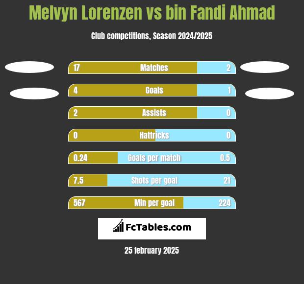 Melvyn Lorenzen vs bin Fandi Ahmad h2h player stats