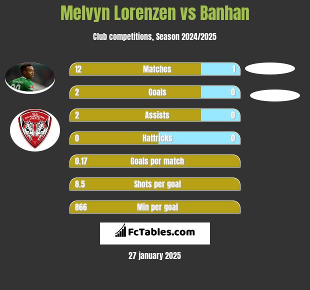 Melvyn Lorenzen vs Banhan h2h player stats