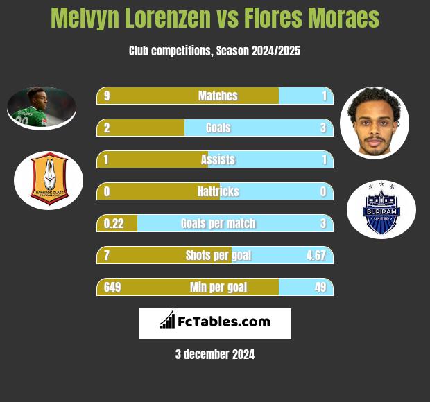 Melvyn Lorenzen vs Flores Moraes h2h player stats