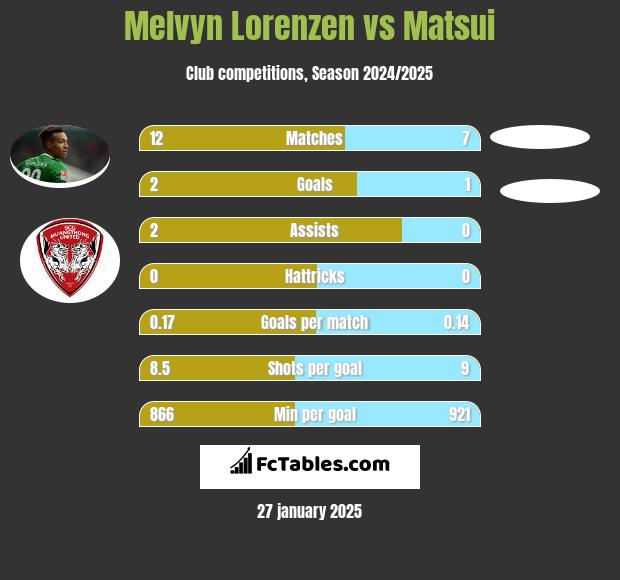 Melvyn Lorenzen vs Matsui h2h player stats