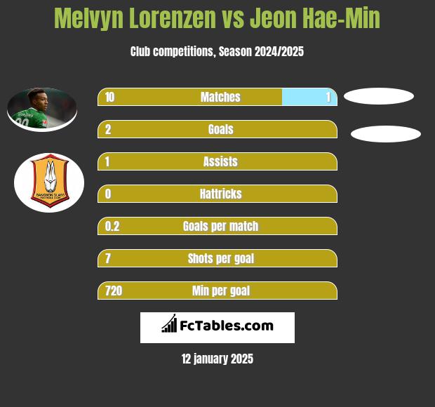 Melvyn Lorenzen vs Jeon Hae-Min h2h player stats