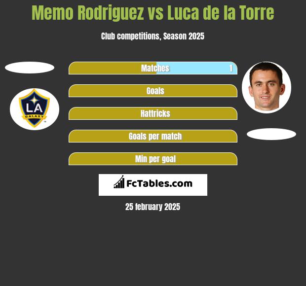 Memo Rodriguez vs Luca de la Torre h2h player stats