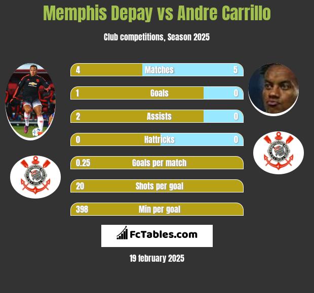 Memphis Depay vs Andre Carrillo h2h player stats