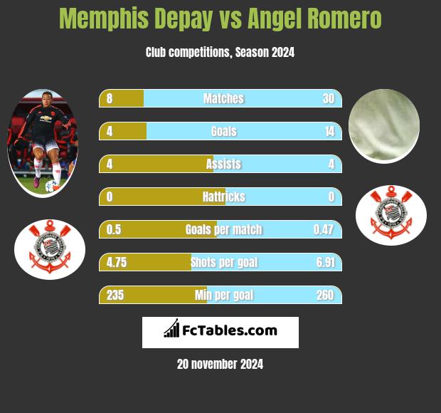 Memphis Depay vs Angel Romero h2h player stats