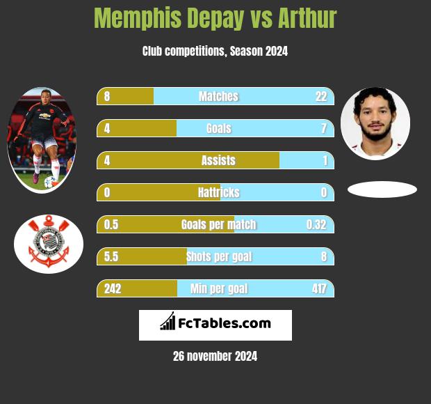 Memphis Depay vs Arthur h2h player stats