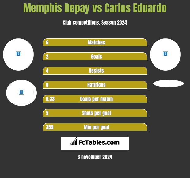 Memphis Depay vs Carlos Eduardo h2h player stats