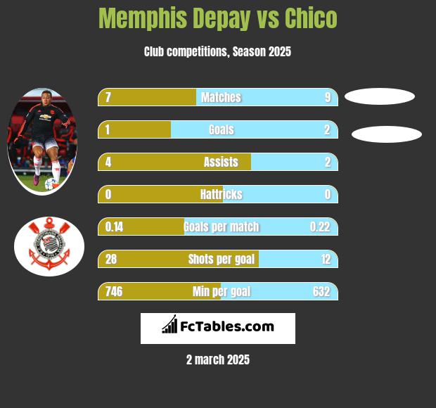 Memphis Depay vs Chico h2h player stats