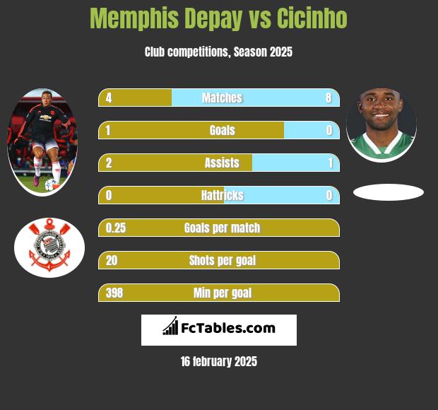 Memphis Depay vs Cicinho h2h player stats