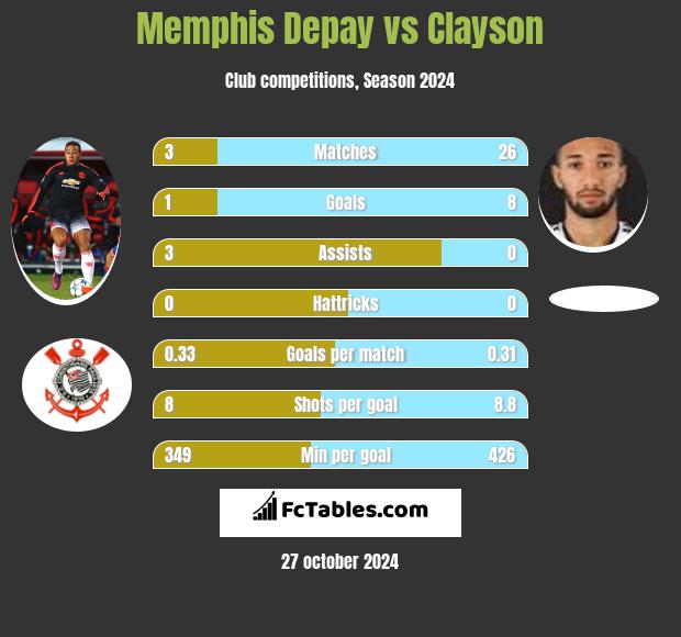 Memphis Depay vs Clayson h2h player stats