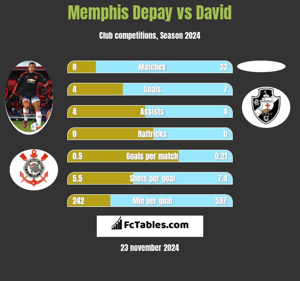 Memphis Depay vs David h2h player stats