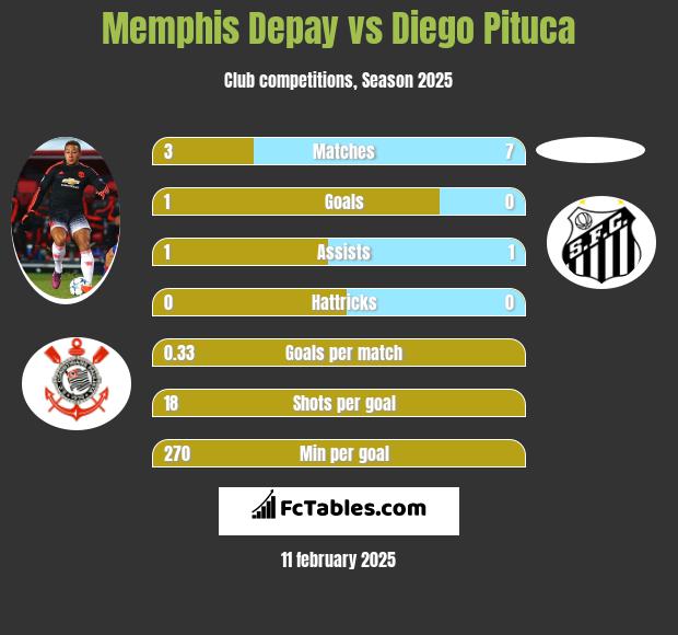 Memphis Depay vs Diego Pituca h2h player stats