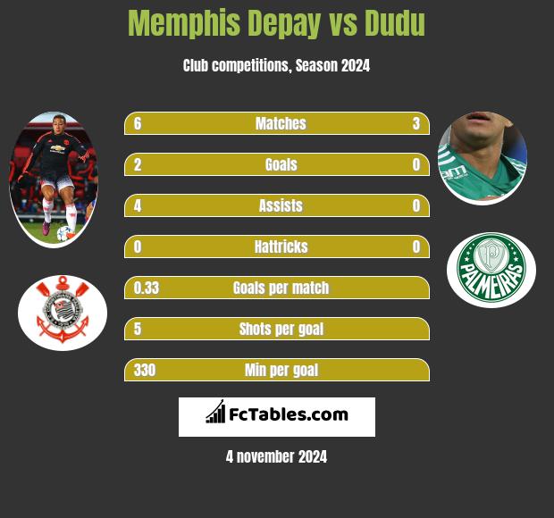 Memphis Depay vs Dudu h2h player stats