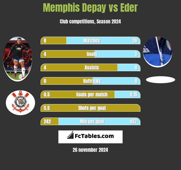 Memphis Depay vs Eder h2h player stats