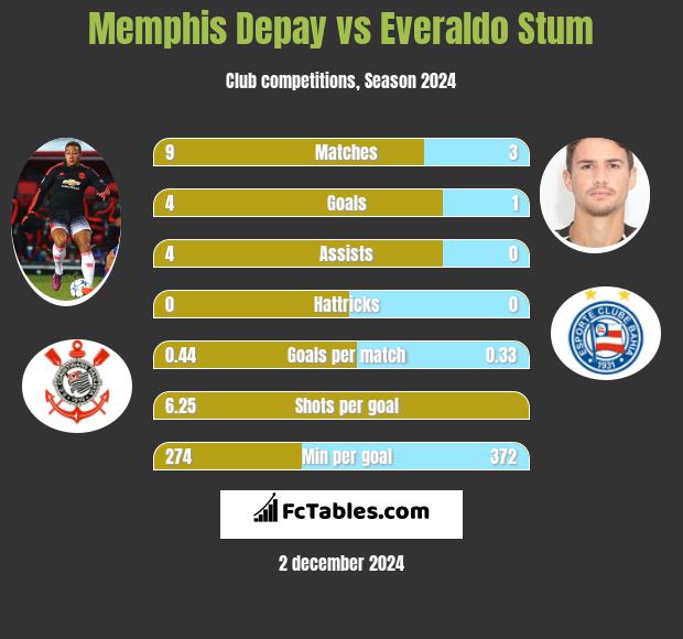 Memphis Depay vs Everaldo Stum h2h player stats