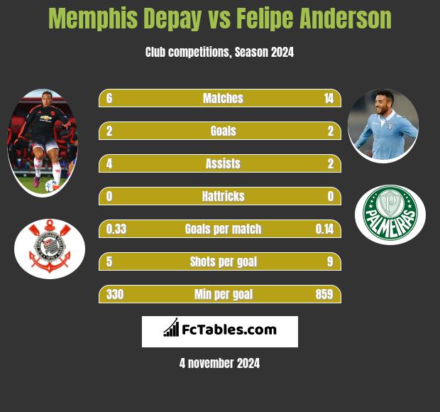 Memphis Depay vs Felipe Anderson h2h player stats