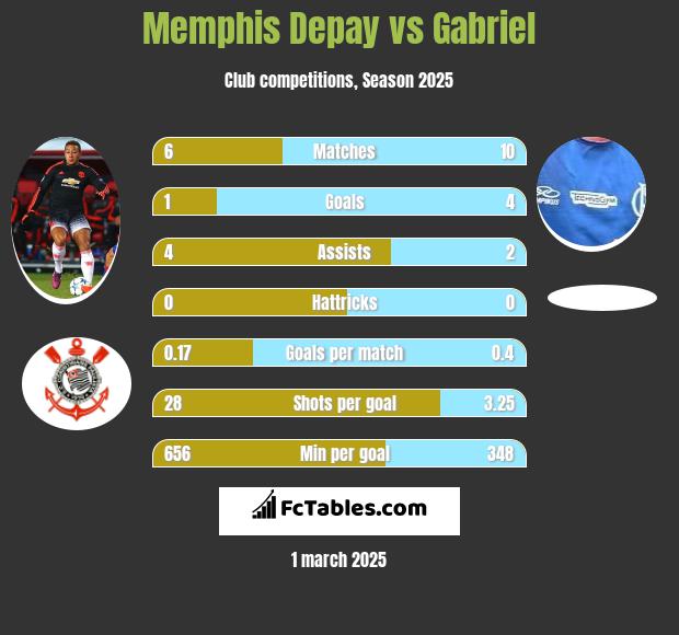 Memphis Depay vs Gabriel h2h player stats