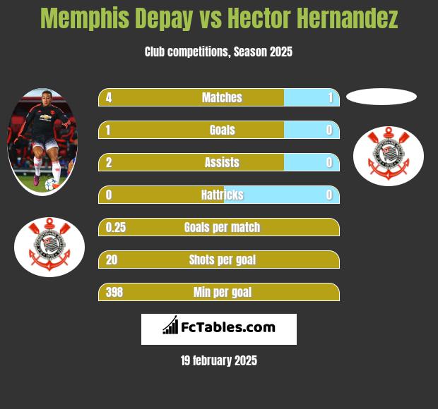 Memphis Depay vs Hector Hernandez h2h player stats