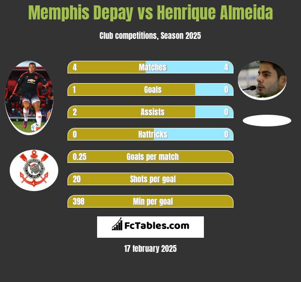 Memphis Depay vs Henrique Almeida h2h player stats