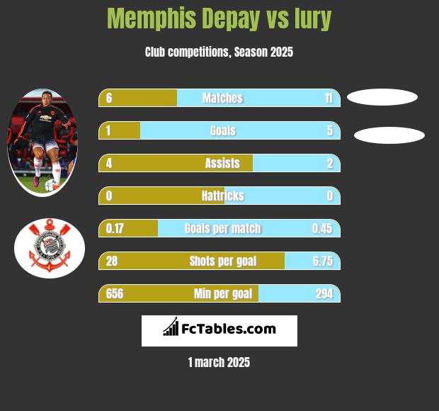 Memphis Depay vs Iury h2h player stats