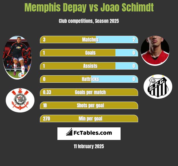 Memphis Depay vs Joao Schimdt h2h player stats