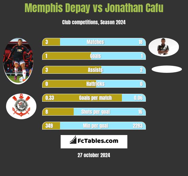 Memphis Depay vs Jonathan Cafu h2h player stats