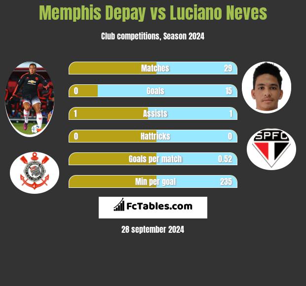 Memphis Depay vs Luciano Neves h2h player stats