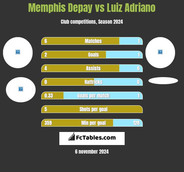 Memphis Depay vs Luiz Adriano h2h player stats