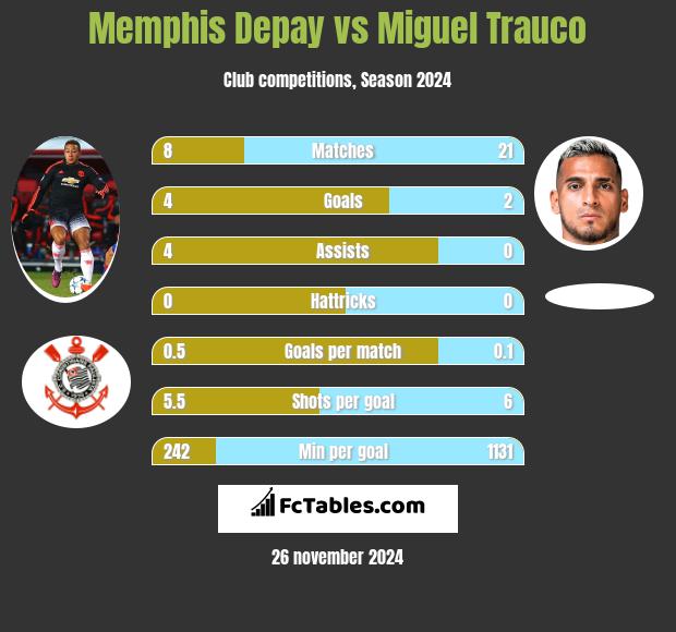 Memphis Depay vs Miguel Trauco h2h player stats