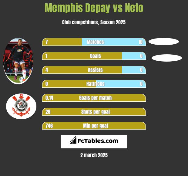 Memphis Depay vs Neto h2h player stats