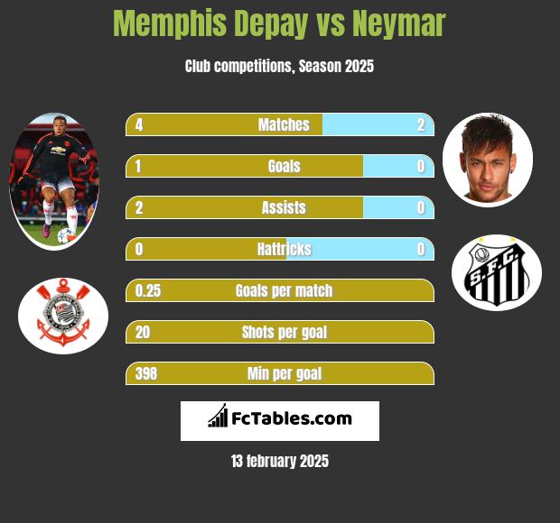 Memphis Depay vs Neymar h2h player stats