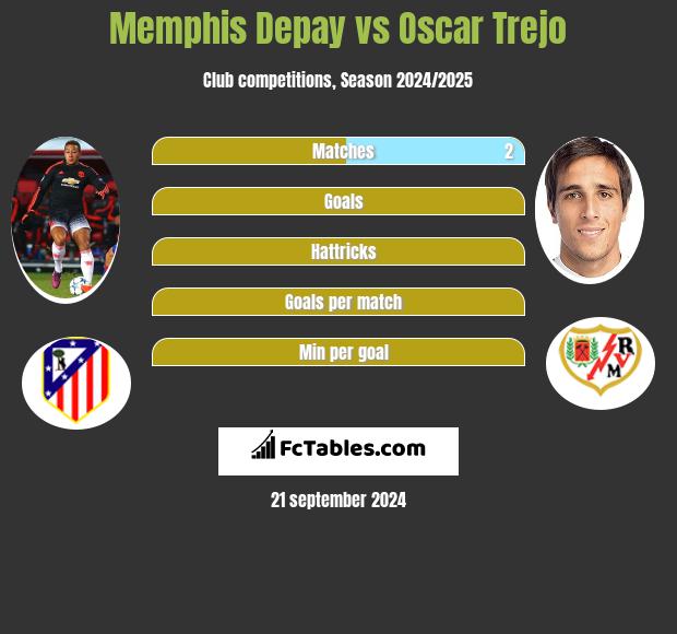 Memphis Depay vs Oscar Trejo h2h player stats