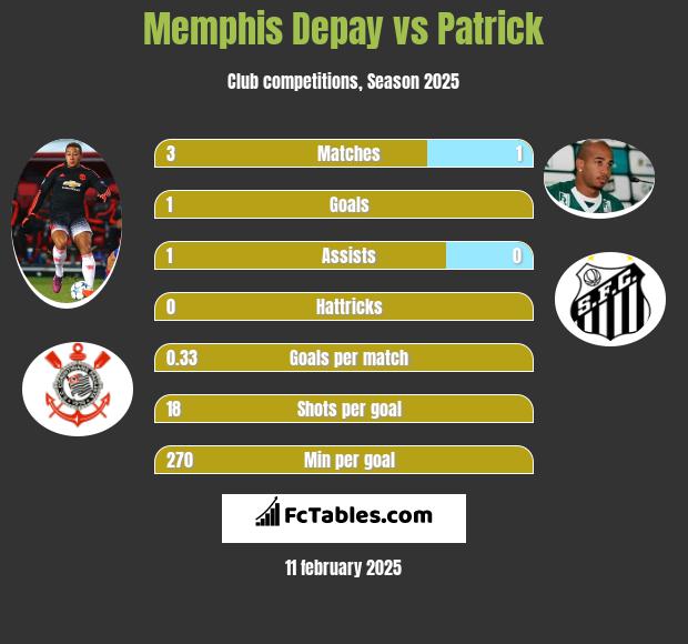 Memphis Depay vs Patrick h2h player stats