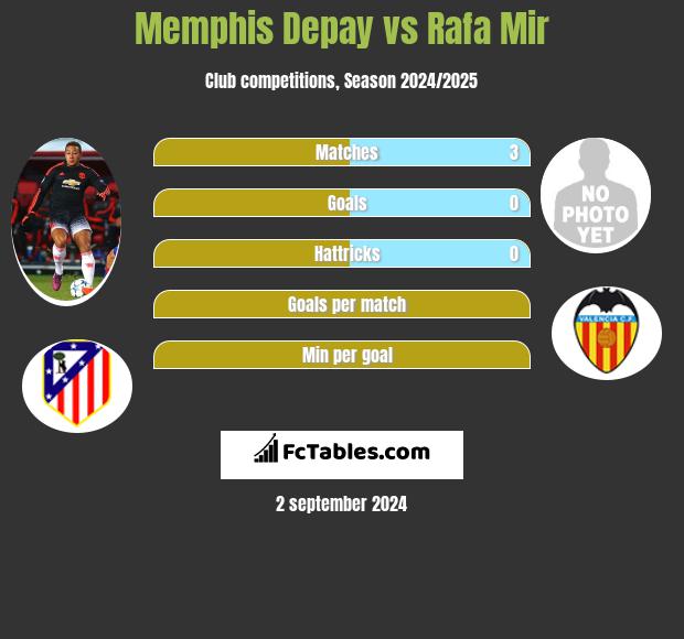 Memphis Depay vs Rafa Mir h2h player stats